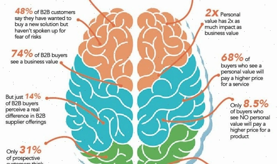 Relationship-based sales approach